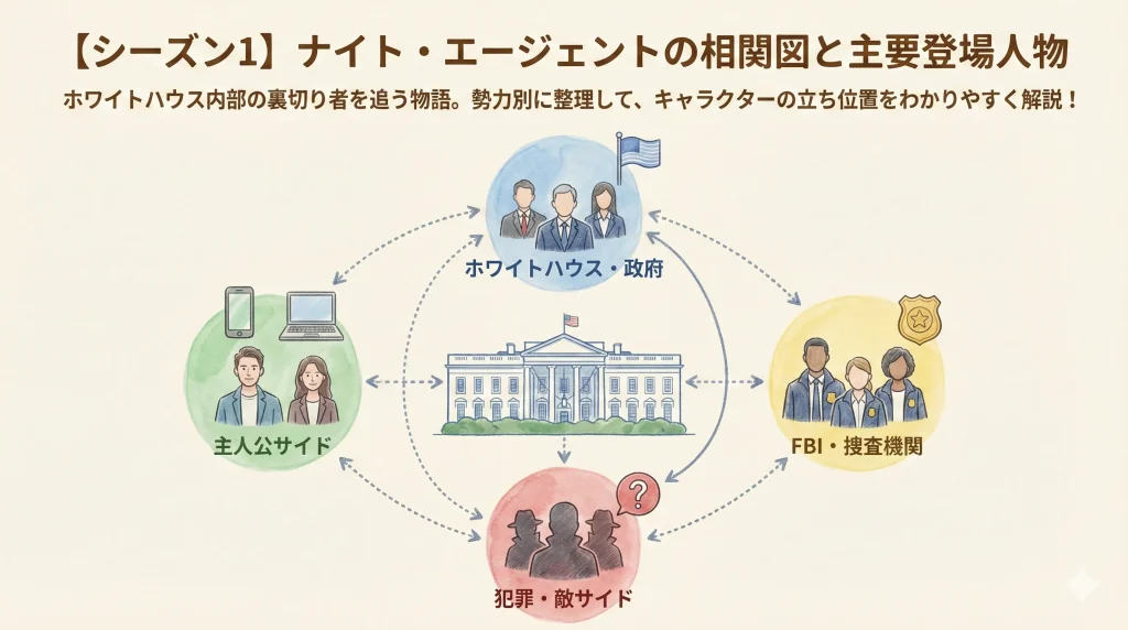 【シーズン1】ナイト・エージェントの相関図と主要登場人物