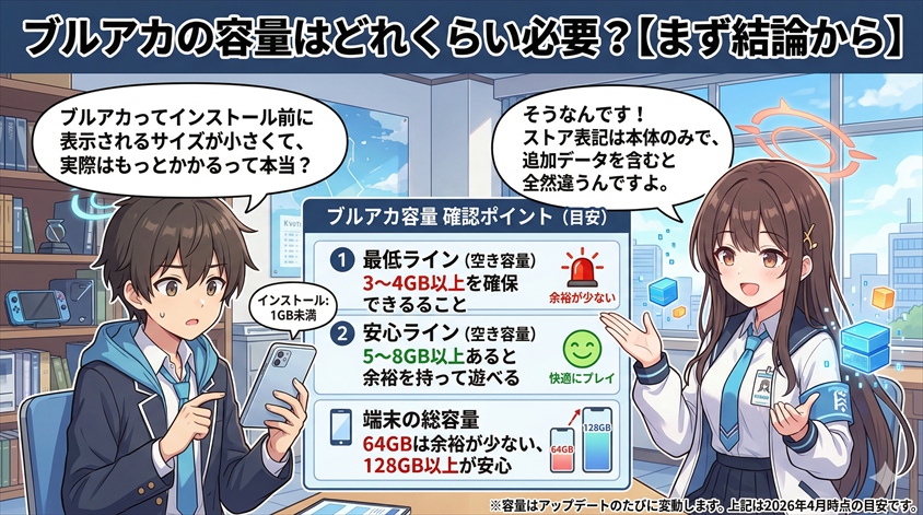 ブルアカの容量はどれくらい必要?【まず結論から】