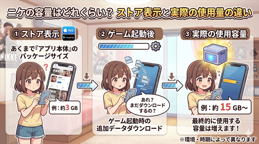 インストール後に容量が増える理由